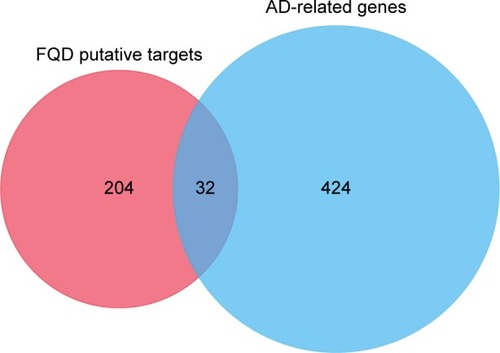 Figure 2 Intersections of putative FQD targets and AD-related genes; 32 shared genes were obtained, which were defined as DRTs.