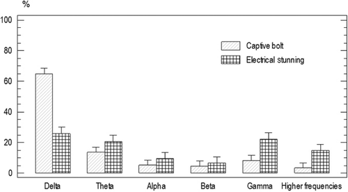 Figure 4. Electrical shock vs. penetrating captive bolt stunning. This figure shows a comparison of the ESP from experimental animals after the electrical shock and the penetrating captive bolt stunning.