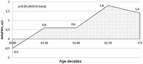 Figure 1. ΔPWV in age decades group.