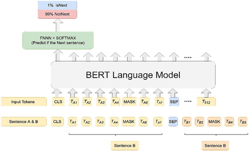 Figure 5. BERT unsupervised next sentence prediction task.