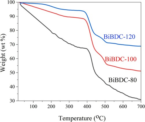 Figure 4. TGA analyses of the prepared Bi-BDC frameworks.