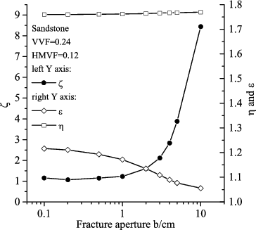 Figure 6. Thermal disadvantage factor, fast fission factor, and thermal reproduction factor for different fracture apertures for fractured system I.