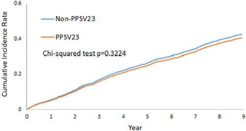 Figure 2. Comparison of cumulative incidence rate of pneumonia hospitalization between elderly colorectal cancer long-term survivors with and without PPSV23 vaccination (p = .322). Orange line = with PPSV23 vaccination, blue line = without PPSV23 vaccination.