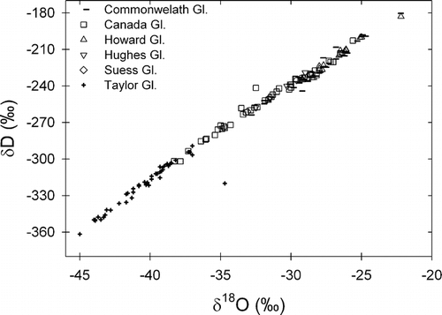 FIGURE 4.  Glacier ice stable isotope data for Taylor Valley glaciers