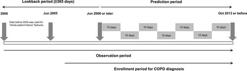 Figure 3 Overall prediction period was defined from June 2006 to October 2013, assuring the patients can be observed across data sources used for the study. Patient specific prediction periods were defined based on events captured in the data sources.