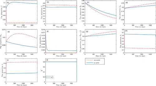 Figure 7. Optimal insecticide-treated bed-net coverage in the absence of treatment, with A1=0, A2=0, B1=0, B2=0, C1=0, umax=0. The solid lines represent trajectories in the presence of insecticide-treated bed-net, but in the absence of treatment; the dashed lines represent trajectories in the absence of malaria treatment and insecticide-treated bed-net coverage.