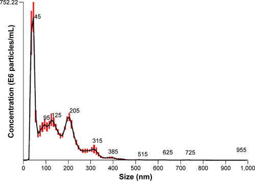 Figure S2 Particle size analysis of SbL8 dispersion in water by the NTA technique.Notes: Particle concentration vs diameter. The red bars indicate standard error.Abbreviations: SbL8, 1:3 Sb–N-octanoyl-N-methylglucamide complex; NTA, Nanoparticle Tracking Analysis.