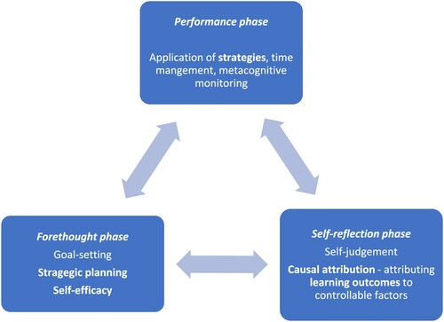 Figure 1. Self-regulated learning (adapted from Zimmerman Citation2013; see also Graham et al. Citation2020: 695).