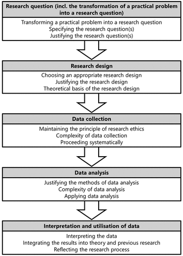 Figure 1. The requirements of RBL in empirical educational research contexts (translated from Cammann et al. Citation2018, with kind permission).