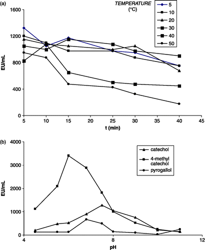 Figure 3.  (a) The effect of temperature on the purified LsPPO activity; (b) Effect of pH on the activity of LsPPO with different substrates.