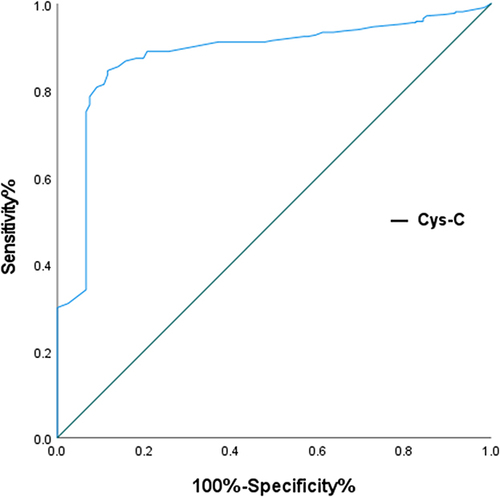 Figure 2 Receiver operating characteristic curves for predicting of depression following ICH. Predictive values of Cys C for depression after ICH at 3-month. Area under the curve 0.880 (95% CI, 0.843–0.917; P < 0.0001) for Cys C.