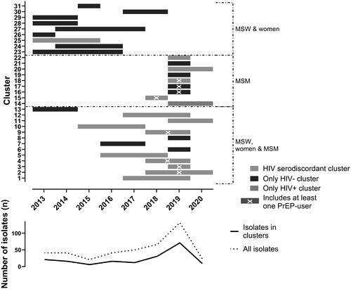 Figure 1. Genotypic clustering by transmission types and year of occurrence.We identified 31 different clusters. In the upper part, each line depicts a single cluster starting and ending at the year the first and last isolates of the respective cluster had been detected. The gray scale indicates the mixing regarding HIV status, whereas the dotted lines group the clusters by transmission types (corresponding to Table 1). The lower chart shows the isolates per year. Of note, 2020 included only the first quarter (i.e. 3 months). HIV: human immunodeficiency virus; MSM: men who have sex with men; MSW: men who have sex with women; PrEP: HIV pre-exposure prophylaxis.