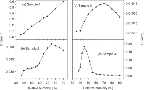 Figure 5. Variation of resistance with RH at room temperature for (a) Sample 1, (b) Sample 2, (c) Sample 3 and (d) Sample 4.