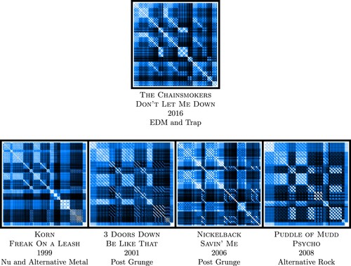 Figure 17. The representation of the song THE CHAINSMOKERS – DON'T LET ME DOWN, as well as a few chosen neighbours. As it appears from this figure, the pattern shown by THE CHAINSMOKERS - DON'T LET ME DOWN is taken from an early period. Moreover, when comparing the genre of these different songs, it also appears as THE CHAINSMOKERS – DON'T LET ME DOWN does not fit the genres of its neighbours. This is an interesting example of song whose patterns is borrowed from another period of time and style of music.