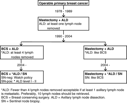 Figure 4.  DBCG guidelines for surgical procedures in operable primary breast cancer since 1978.