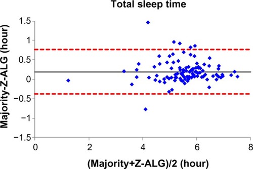 Figure 4 Bland–Altman plot of total sleep time between sleep–wake detection algorithm (Z-ALG) and the consensus of sleep technologists. r=0.954 and bias =0.193±0.290.