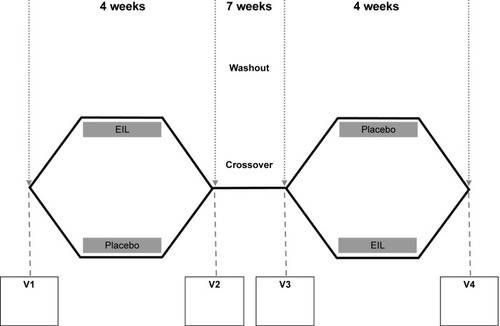 Figure 2 Study design of the double-blinded placebo-controlled crossover study.