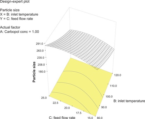 Figure 3 Three-dimensional plot showing the effect of feed flow rate and inlet temperature, and their mutual interaction on particle size.