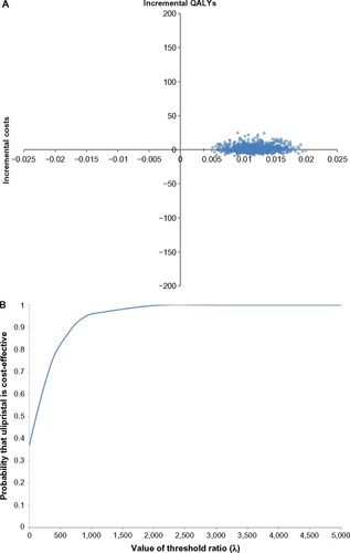 Figure 4 Probabilistic results when comparator is 11.25 mg, 3-month leuprolide (intramuscular).