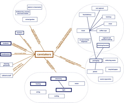 Figure 3. Relational analysis of the caretakers’ role in the assessment and reduction of CO2 emissions in schools (schools no. 1, 2 and 3).