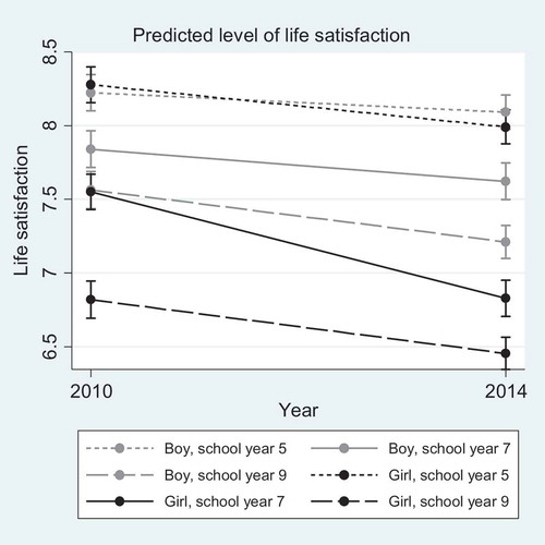 Figure 2. Predicted level of life satisfaction