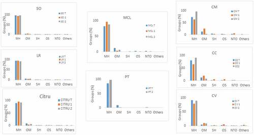 Figure 4. Effect of viroids CEVd (1) and HSVd (2) on the chemical composition of Maltaise peels oils from fruits from trees propagated on 8 rootstocks