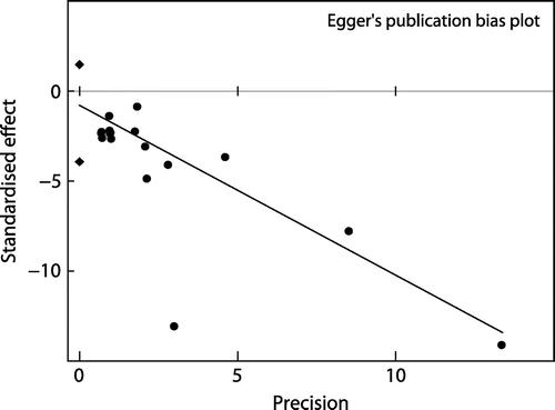 Figure 3: Egger’s plot assessing small study effect.