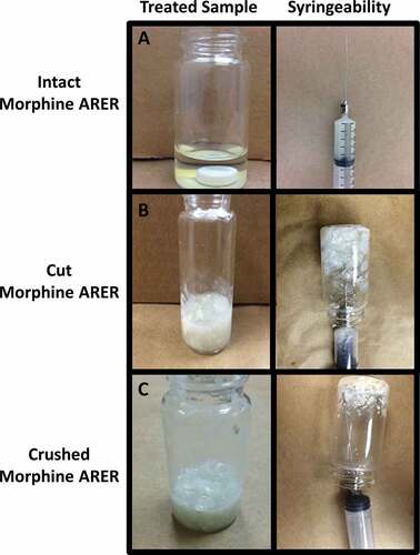 Figure 1. Representative samples of (a) intact, (b) cut, and (c) crushed morphine ARER tablets after a 10-min incubation in 5 mL room temperature water with agitation.Notes: Panels on the left show the resulting mixture; panels on the right illustrate the attempts to draw the resulting solution into a syringe.