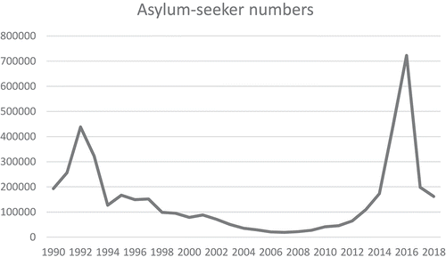 Figure 4. Number of asylum applications per year (Source: OECD, Citation2020)