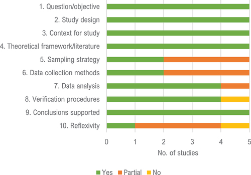 Figure 2. Aggregated study quality assessment item ratings.