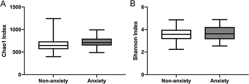 Figure 2 Species richness (A) and Shannon diversity analysis (B) between non-anxiety and anxiety groups.