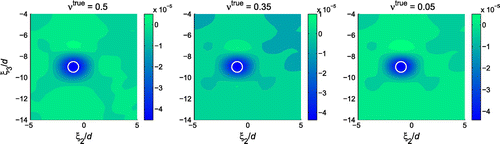 Figure 7. Sectional distributions (ξ1=0.5d) of TΣ(xo,mtrue;E) for obstacles with different Poisson’s ratio: one obstacle (mtrue=(ρ/2,2κ) and νtrue=0.5,0.35,0.05, indicated by white line), time-harmonic excitation (λ=πd).