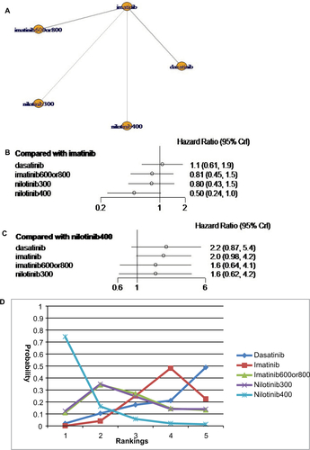 Figure S7 Analysis of overall survival: (A) network diagram; (B) forest plot, with imatinib as the comparator; (C) forest plot, with nilotinib 400 mg as the comparator; and (D) SUCRA plot.Notes: Imatinib = standard-dose imatinib; bosutinib400 = bosutinib 400 mg daily; bosutinib500 = bosutinib 500 mg daily; nilotinib300 = nilotinib 300 mg daily; nilotinib400 = nilotinib 400 mg daily; imatinib600_800 = high-dose imatinib.Abbreviations: CrI, credible interval; SUCRA, surface under the cumulative ranking.