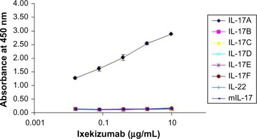 Figure 1 Ixekizumab binds specifically to IL-17A.Notes: Human IL-17 family member proteins, mouse IL-17A, and human IL-22 were coated into individual ELISA plate wells. Ixekizumab was then added at varying concentration up to 10 µg/mL. The absorbance at 450 nm represents the average values and standard error obtained from duplicate determinations at each concentration of ixekizumab bound to the test proteins.Abbreviations: ELISA, enzyme-linked immunosorbent assay; IL, interleukin.