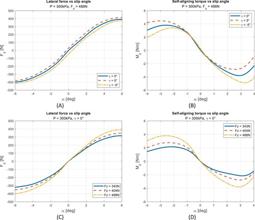 Figure 8. Lateral force Fy [N] and self-aligning torque Mz [Nm] as a function of slip angle α [deg], tyre Schwalbe Plus (T03). In (A) and (B), results for inflation pressure of 300 kPa, vertical load 488 N, camber angle equal to(−5, 0, 5) deg. In (C) and (D), results for inflation pressure of 300 kPa, camber angle 0°, a vertical load of (343, 404, 488) N.