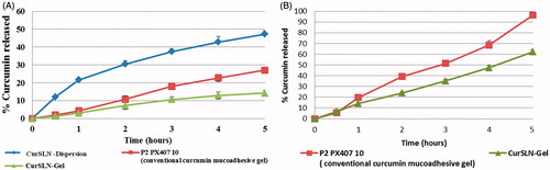 Figure 2. (A) In vitro release profiles (dialysis method) of CurSLN-gel in comparison to conventional curcumin mucoadhesive gel P2PX40710 and CurSLN dispersion [dissolution medium: 10 ml ethanol:Water (1:1)] at 37 °C. (B) In vitro release profiles (cup method) of CurSLN-gel in comparison to conventional curcumin mucoadhesive gel P2PX40710 (dissolution medium: 20 ml phosphate buffer, pH 6.8, 0.5% SLS) at 37 °C.