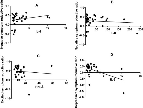 Figure 1 Correlations between cytokine levels at baseline and PANSS scores reductive ratio. (A) Correlations between IL-6 levels at baseline and PANSS negative symptom scores reductive ratio. (B) Correlations between IL-8 levels at baseline and PANSS negative symptom scores reductive ratio. (C) Correlations between IFN-γ levels at baseline and PANSS excitatory symptom scores reductive ratio. (D) Correlations between IL-6 levels at baseline and PANSS depressive symptom scores reductive ratio.