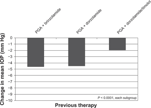 Figure 1B Change in mean intraocular pressure from baseline to 4–6 weeks after transition to brinzolamide/timolol + a prostaglandin analog in patient subgroups with various previous therapies.