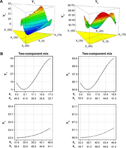 Figure 3 Effect of SMEDDS components on responses Y1 (left) and Y2 (right).Notes: (A) Three-dimensional response surface plot for the effect of the components. (B) Two-component mixture plot for the effect of varying ratio of two components with a fixed amount of the other component. X1, oil; X2, surfactant; X3, cosurfactant; Y1, mean droplet size; Y2, % released in 15 minutes.