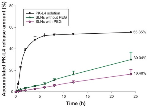 Figure 3 In vitro release of 3-Chloro-4-[(4-methoxyphenyl)amino]furo[2,3-b] quinoline (PK-L4) from solid lipid nanoparticles (SLNs) with and without polyethylene glycol (PEG) monostearate.Notes: Phosphate-buffered saline (pH 7.4) containing 1% Pluronic® F 127 was used as the receptor medium. Each value represents the mean ± standard deviation (n = 4).