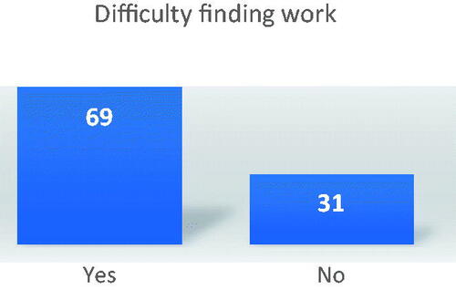 Figure 8. Difficulty finding work.