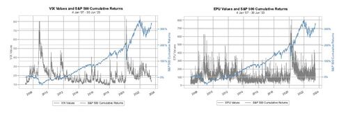 Figure 1 Illustration of S&P 500 cumulative returns alongside VIX and EPU indices from January 2007 to July 2023.
