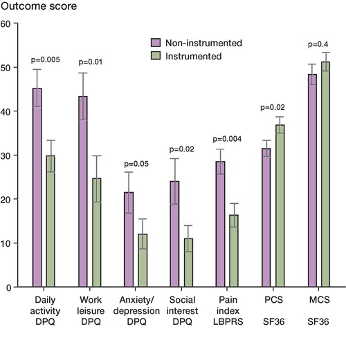 Figure 2. Long-term follow-up scores for all outcome parameters according to study group. PCS: Physical component summary scale; MCS: Mental component summary scale.
