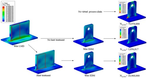 Figure 12. Evolution of the process induced residual stress field for different process chains obtained by the process chain simulations. [Citation157].