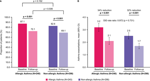 Figure 3 Rate of asthma exacerbations: (A) Proportion of patients with ≥1 asthma exacerbation during baseline and follow-up; (B) Change in mean count of asthma exacerbations between baseline and follow-up. p-values that reached statistical significance are indicated in bold.
