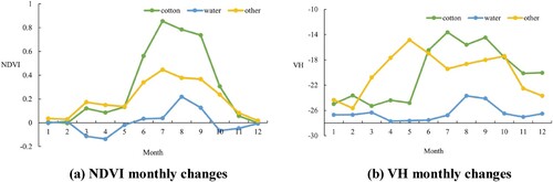 Figure 6. Monthly changes in different categories.