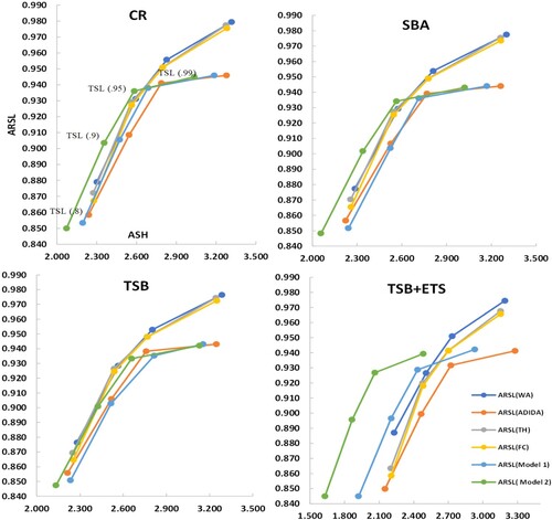 Figure 6. Efficiency curves for inventory performance analysis for the real dataset (L=1,R=1).