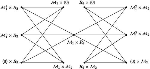 Fig. 17 Subgraph of PIS(R1×R2), where η(M1)≥4 and η(M2)=2