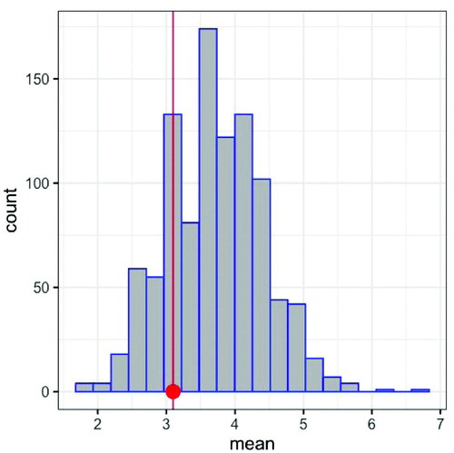 Fig. 2 Histogram of sample means of predicted samples, compared to the actual sample mean (vertical red line).