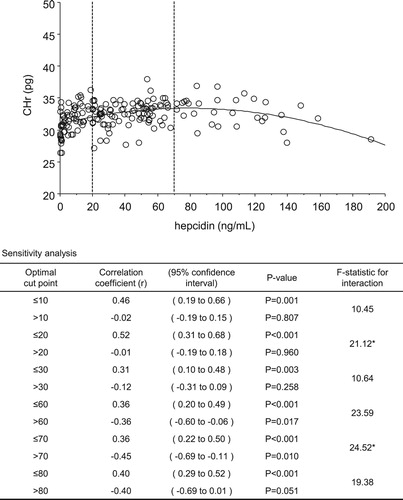 Figure 3. Relationship and sensitivity analysis for hepcidin level with hemoglobin content of reticulocytes (CHr). *Correlation coefficient of CHr and hepcidin most greatly changed at 20 ng/mL (≤20 ng/mL, r = 0.52 vs >20 ng/mL, r = −0.01; F-statistic, 21.12) and 70 ng/mL (≤70 ng/mL, r = 0.36 vs >70 ng/mL, r = −0.45; F-statistic, 24.52). Optimal cut-off points of under and upper values were 20 and 70 ng/mL, respectively.